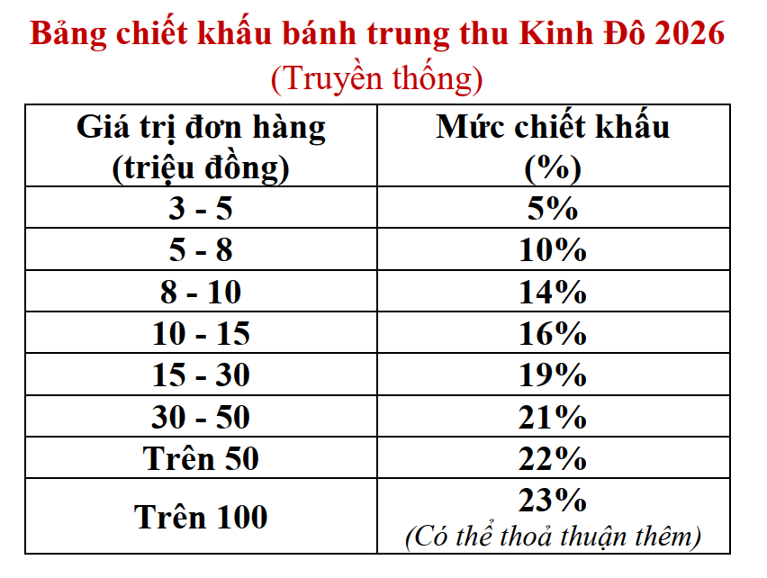 Chiết khấu bánh trung thu Kinh Đô 2026