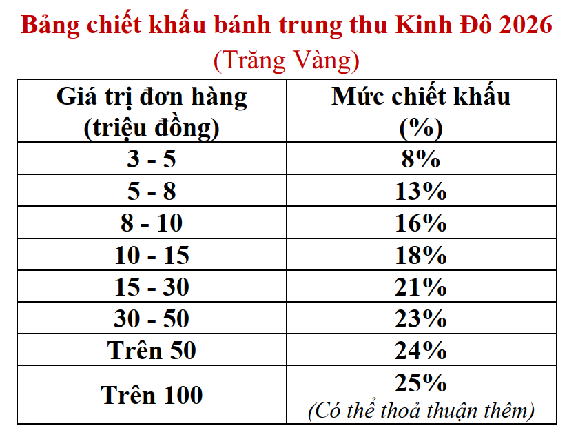 Chiết khấu Trăng Vàng Kinh Đô 2026